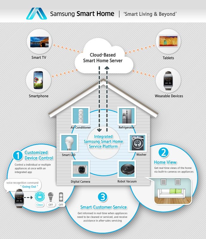 เปลี่ยนบ้านธรรมดาให้เป็นบ้านแบบ Smart Home